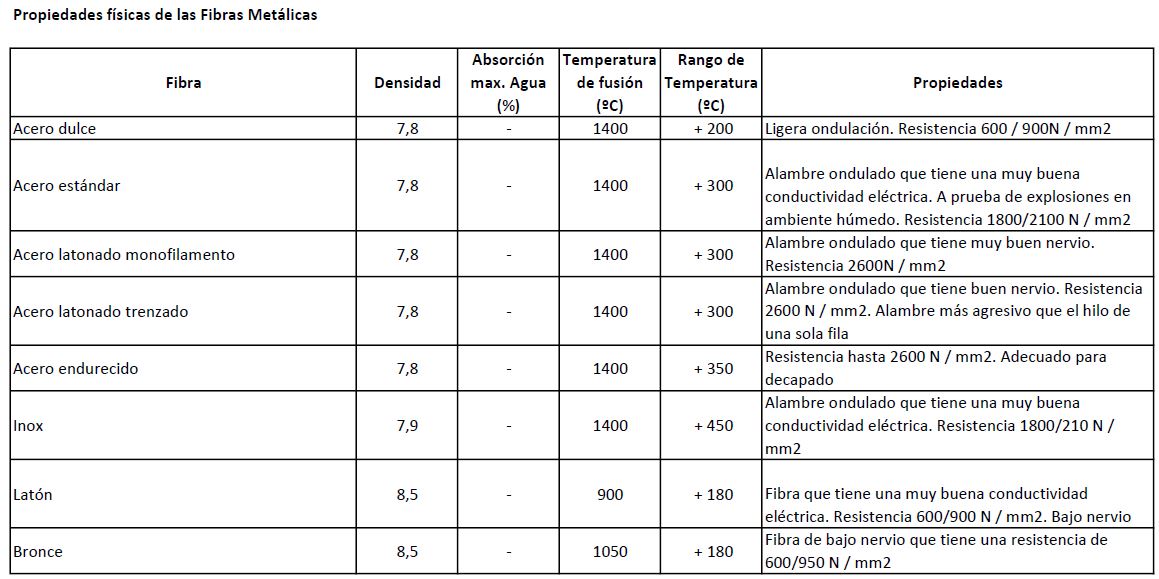 propiedades fisicas fibras metalicas