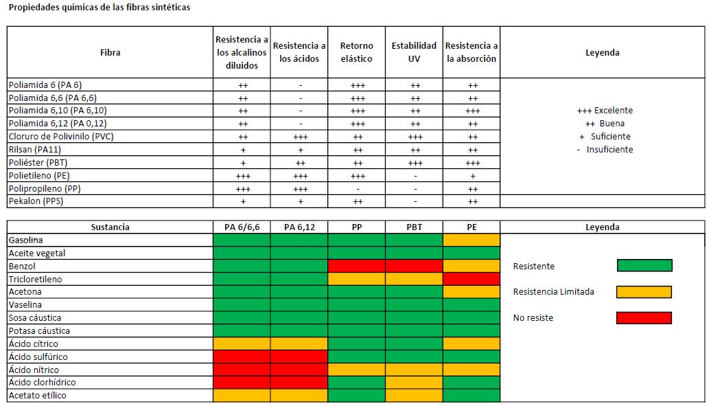 Propiedades quimicas fibras sinteticas