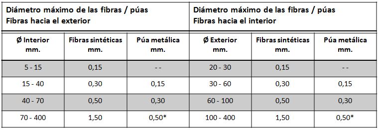 tabla medidas fibras y puas en cepillo espiral lomo metalico