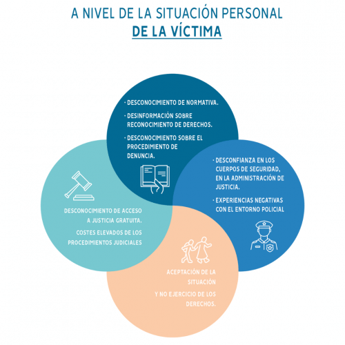 infografía sobre el nivel de la situación personal de la víctima