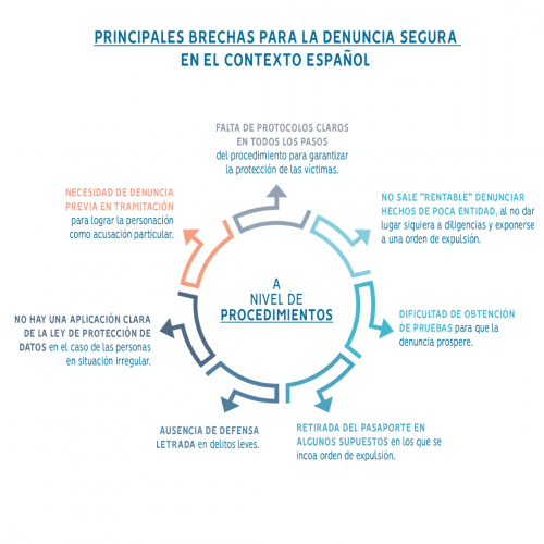 gráfico con las principales brechas para la denuncia segura en el contexto español