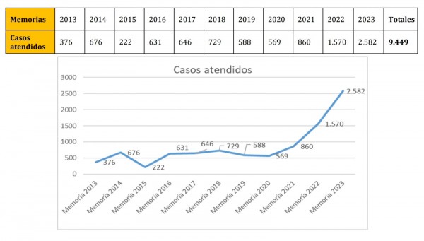 gráfico de casos atendidos entre los años 2013 al 2023 desde el CEDRE. 